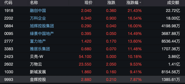 天成配资 地产股午后突然爆发，多地“新春第一会”释放利好信息