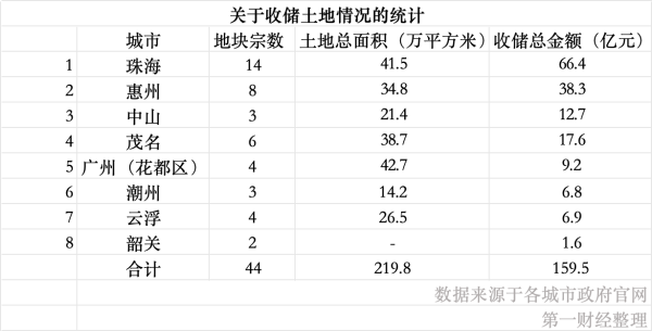 嘉多网 用专项债收购闲置土地，年后一周多个城市都动起来了……