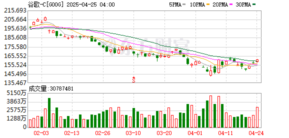 卓信宝 Q4营收不及预期、AI投资飙升 Alphabet股价盘后大跌7%