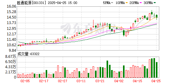 垒富优配 胜通能源：一季度归母净利润2956.8万元 同比增加52.95%
