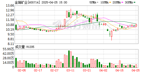 途乐证券 金瑞矿业：一季度净利润同比增长617.43%