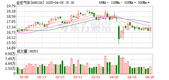 富兴配资 金宏气体：2025年第一季度净利润4400.32万元 同比下降42.47%