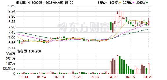 富明配资 合并大智慧进程中，湘财证券交业绩答卷，经纪强支撑，投行承压