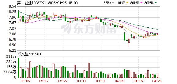 垒富优配 业绩新高后第一创业今年开年不利，高管薪酬曝光！年初曾领“罚单”