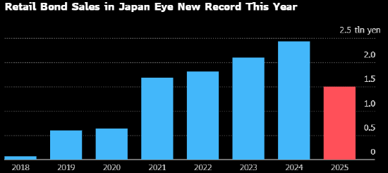 怀远策略 软银、乐天借力日本旺盛的零售债券需求