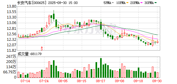 天天配资 长安首个自主电控平台实现海外量产