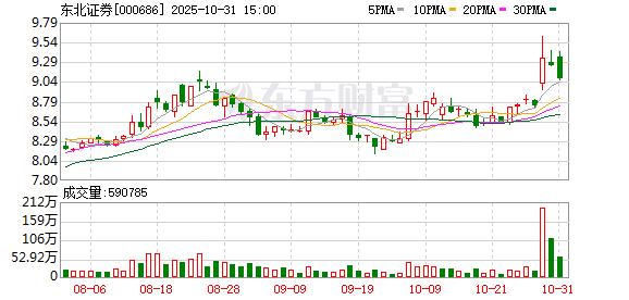大财配资 东北证券：控股子公司下属公司收到移送起诉告知书